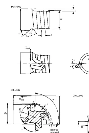 Fig. 2.3 Turning, milling and drilling processes