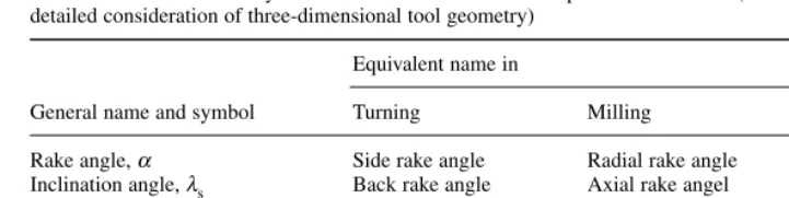 Table 2.1 Some commonly encountered near-alternative chip formation terms (see Chapter 6.4 for a moredetailed consideration of three-dimensional tool geometry)