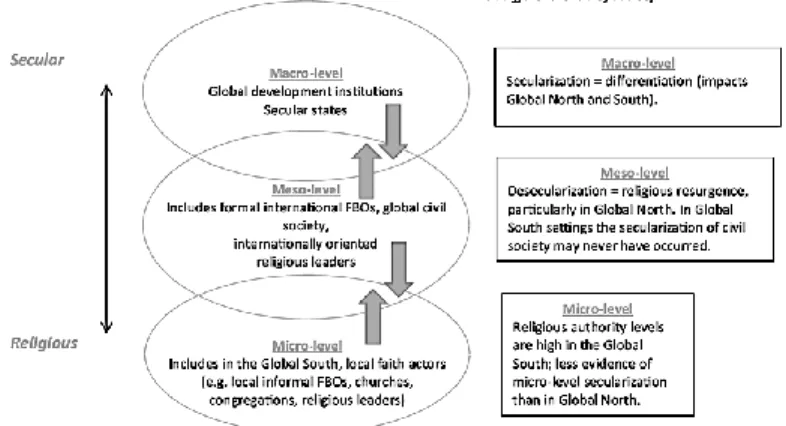 Fig. 3 Religion-Development Domain Analysis (Tomalin 2018, pp. 7-8) 