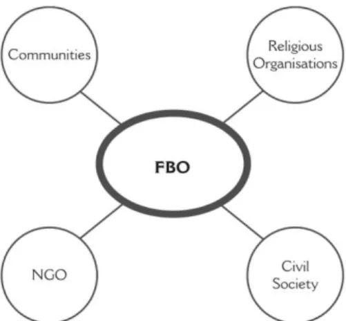 Fig. 2 Constitutive Relation of FBOs (Clark &amp; Ware 2015: p. 5) 