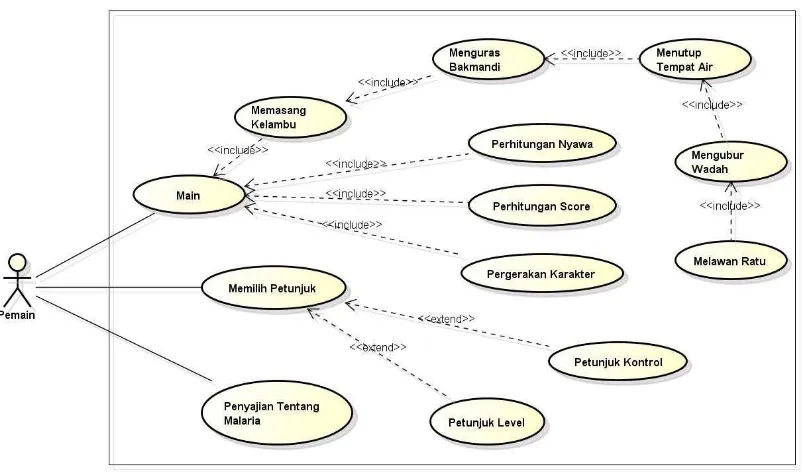 Gambar 3.8 Use Case Diagram Game Save Family From Malaria 