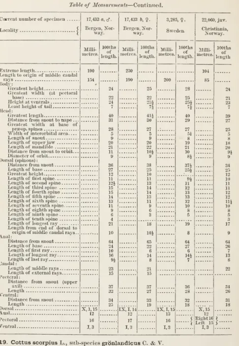 Table of Measurements — Continued.