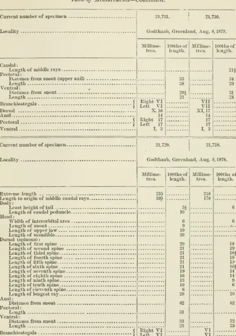 Table of Measurements — Continued.
