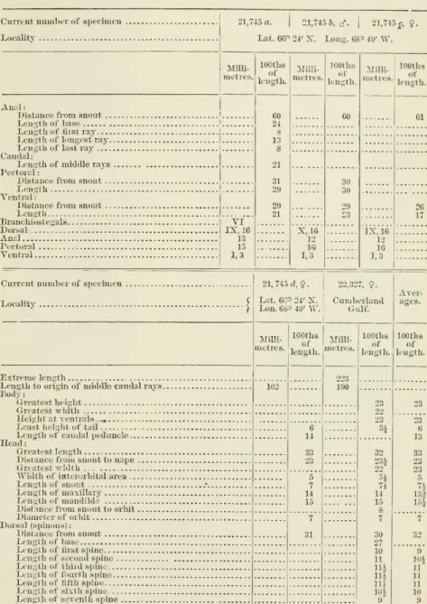 Table of Measuremenis — Contiuuecl.