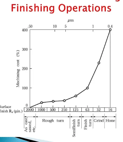 Figure 9.47  Increase in the cost of machining and finishing a part as a function of the surface finish required