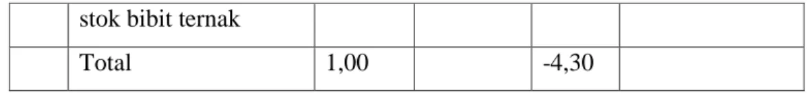 Tabel 4.10  No.  Faktor Strategis 