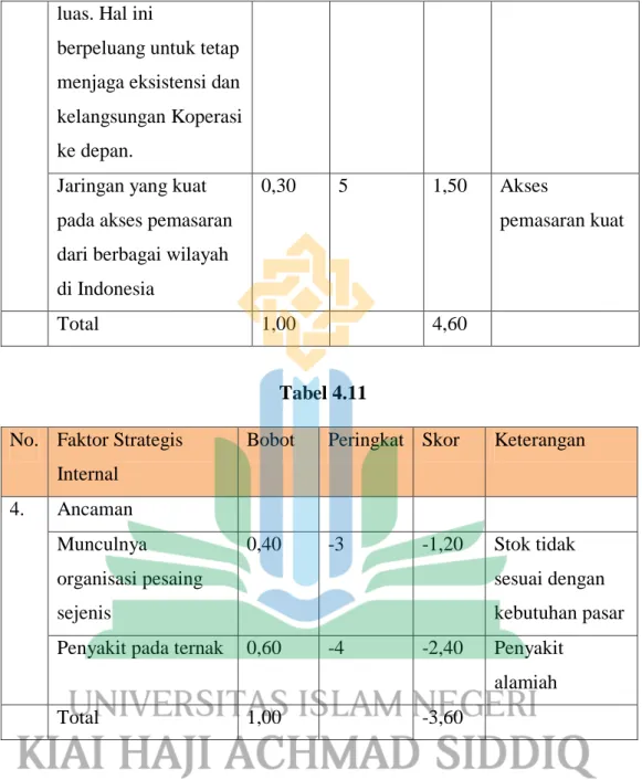 Tabel 4.11  No.  Faktor Strategis 