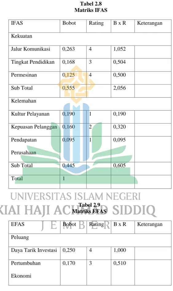 Tabel 2.8  Matriks IFAS 
