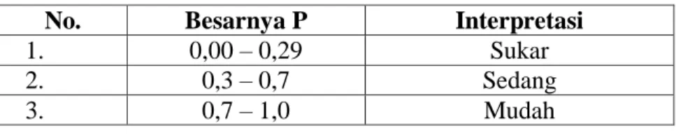 Tabel 3.6  Indeks Kesukaran 