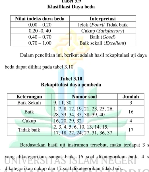 Tabel 3.9  Klasifikasi Daya beda 