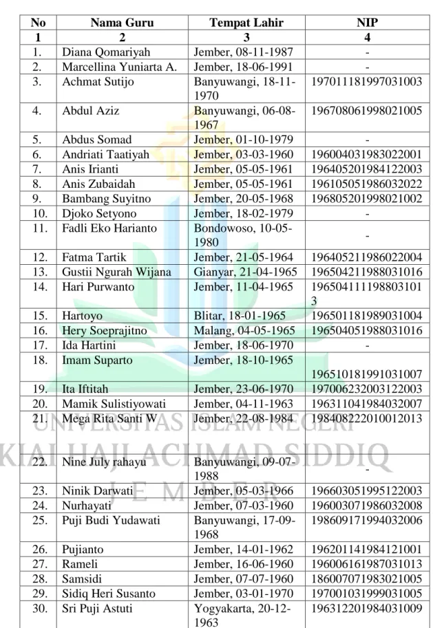 Tabel 4.1  Daftar Guru 