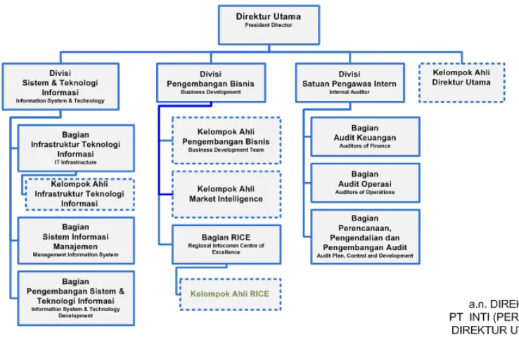 Gambar 3.2 Struktur Organisasi Divisi Sistem dan Teknologi PT INTI