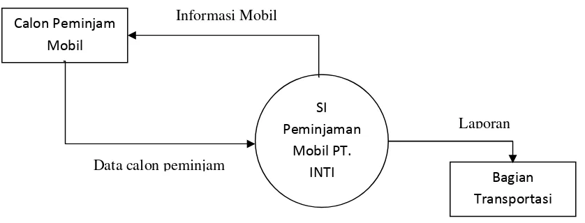 Gambar 4.2 Diagram konteks sistem informasi peminjaman mobil 