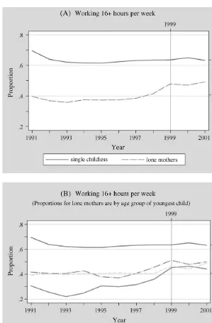 Figure 2Working 16 or More Hours per Week – Single Childless Women and Lone Mothers