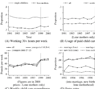 Figure 3Other Outcomes for Lone Mothers and Single Childless Women