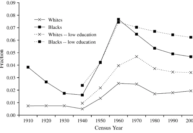 Figure 4Birthrates of Single Women Aged 20–44, 1910–2000