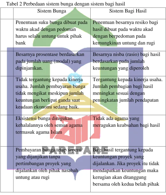 Tabel 2 Perbedaan sistem bunga dengan sistem bagi hasil 