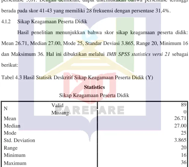 Tabel 4.3 Hasil Statisik Deskritif Sikap Keagamaan Peserta Didik (Y)  Statistics 