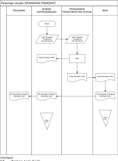 Gambar 3.5. Flowmap Usulan Kenaikan Pangkat 