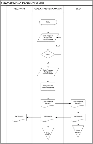 Gambar 3.6. Flowmap Usulan Masa Pensiun