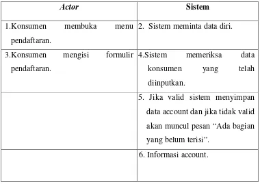 Tabel 4.5 Skenario Use Case Login  
