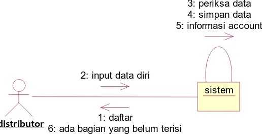 Gambar 4.12 Collaboration Diagram Login 