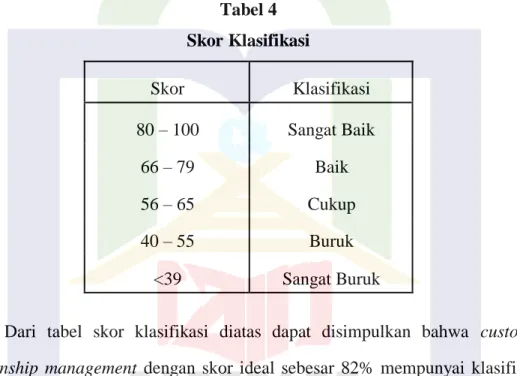 Tabel 4  Skor Klasifikasi 