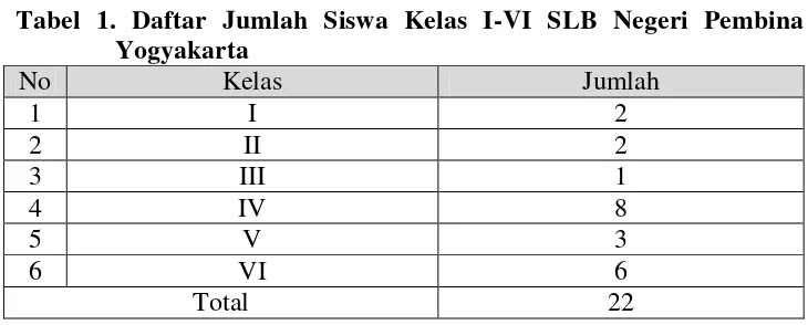 Tabel 1. Daftar Jumlah Siswa Kelas I-VI SLB Negeri Pembina 