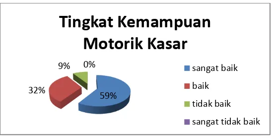 Tabel 7. Penilaian Siswa Terhadap Tingkat Kemampuan Motorik Kasar 