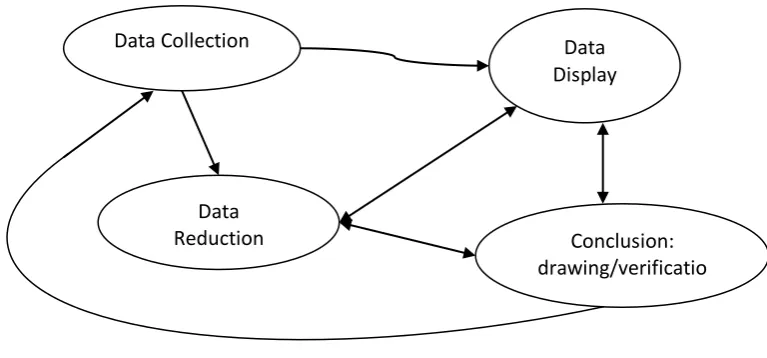 Gambar 4.  Analisis Data Model Interaktif dari Miles & Huberman 