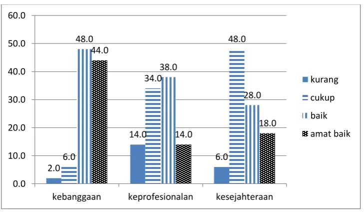 Gambar 6 Grafik Histogram Kecenderungan Data  
