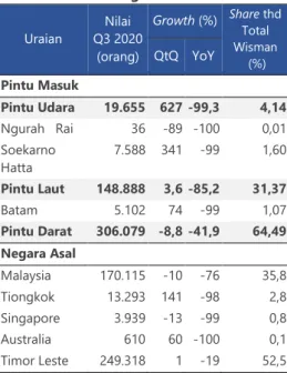 Tabel 13. Kunjungan Wisman  berdasarkan Pintu Masuk  