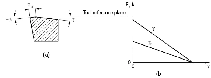 Gambar 10. Sudut rake positif dengan chamfer negative (a); Negatip chamfer dapat mengurangi peningkatan gaya pemotongan daripada sudut rake negatip tanpa chamfer (b)