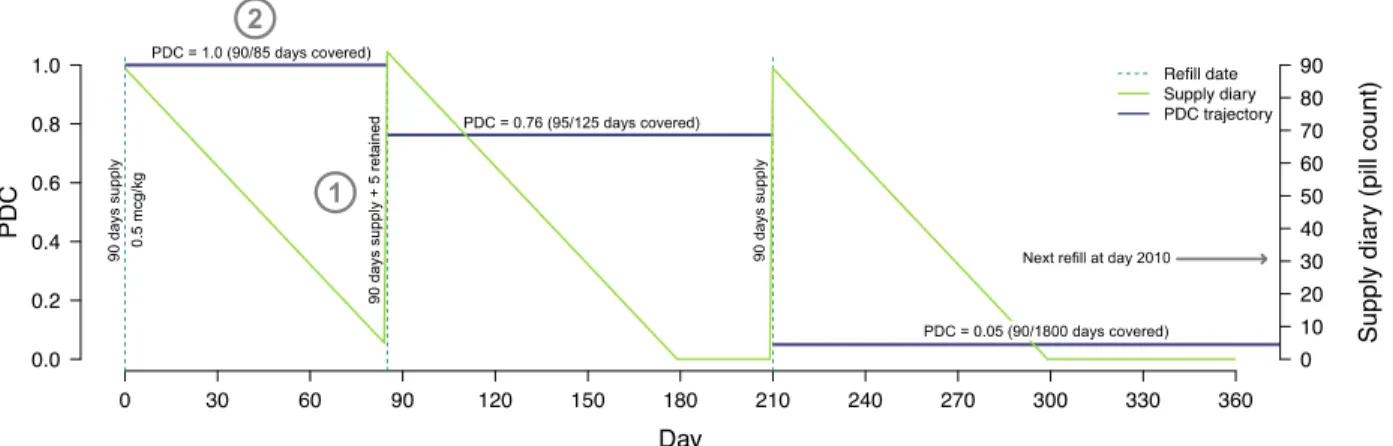 Figure 2 illustrates our method for deriving patient trajectories from patient refill data
