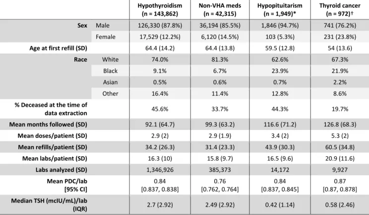 Table 1: Statistics for patient subgroups. 