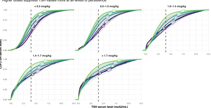 Figure 11: Weight-based dose of medication received affects overall serum TSH distribution