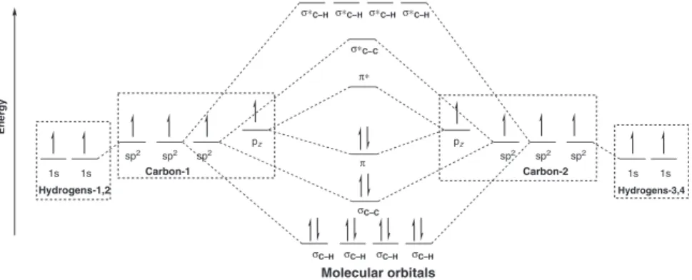 Figure 1.11  Molecular orbitals of ethylene formed as a result of bonding between two  sp 2 -hybridized carbon atoms and four hydrogen atoms