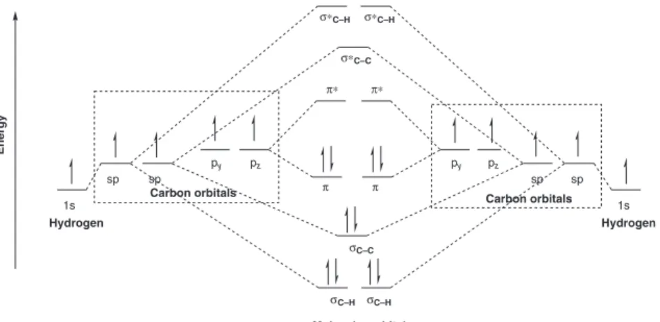 Figure 1.14 Molecular orbitals formed as a result of bonding between two  sp- hybridized carbon atoms and two hydrogen atoms in acetylene