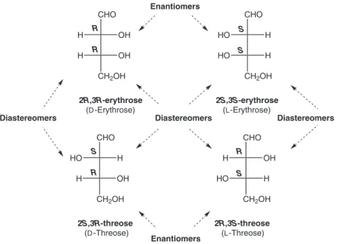 Figure 2.14  When a compound has more than one chiral center, an isomer in which  each chiral center is inverted from the original structure will be an enantiomer