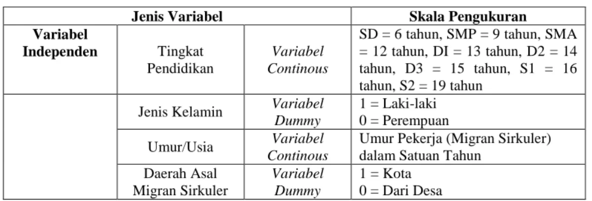 Tabel 2. Lanjutan Ringkasan Jenis Variabel dan Skala Pengukurannya 
