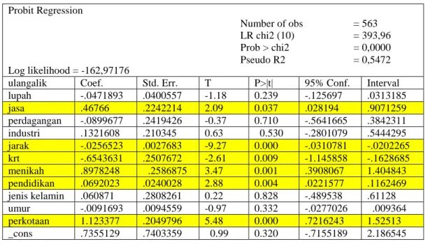 Tabel 7. Hasil Pengolahan Variable Melalui Melalui LPM Pada Stata 10. 