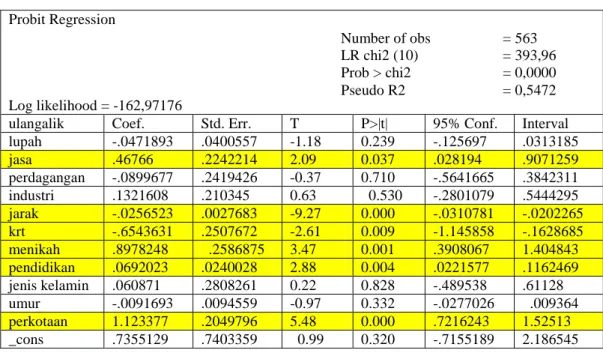 Tabel 6. Hasil Pengolahan Variabel Melalui Probit Pada Stata 10. 