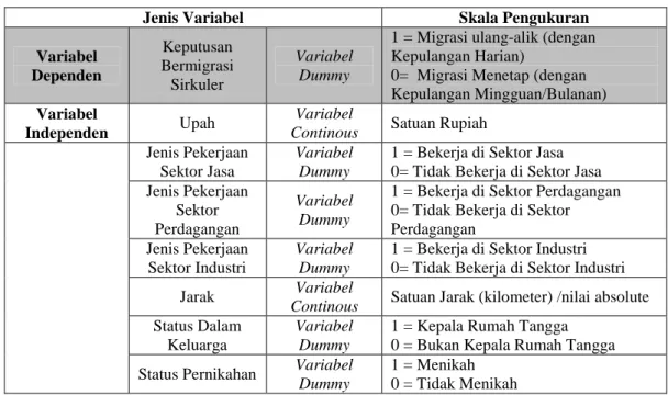 Tabel 1.  Ringkasan Jenis Variabel dan Skala Pengukurannya 