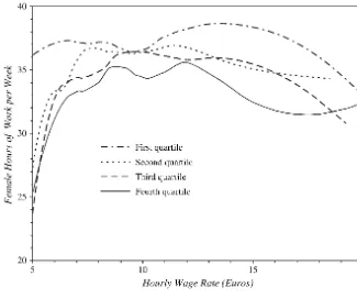 Figure 1Locally Weighted Regression, FHBS 2000 Data