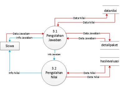 Gambar 3.13 DFD Level 2 Proses 3 Evaluasi 