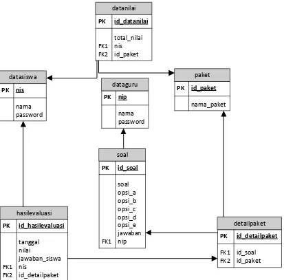 Gambar 3.14 Diagram Relasi Pembelajaran Berbantuan Komputer 