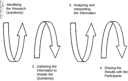 FIGURE 7.1 The Action Research Spiral Process