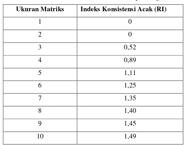Tabel 2.2 Nilai RI Untuk Matriks Orde 1 Sampai Dengan 10 