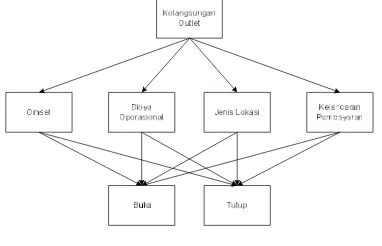 Gambar 1. Struktur Hierarki Sistem Pendukung Keputusan Kelangsungan Outlet yang Akan Dibangun 