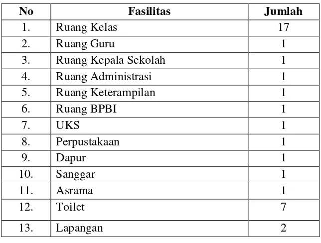 Tabel 7: Daftar Fasilitas sekolah SLB B Wiyata Dharma 1 SlemanYogyakarta